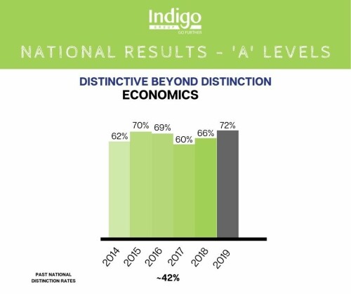 Economics Tuition Singapore Indigo Education Group