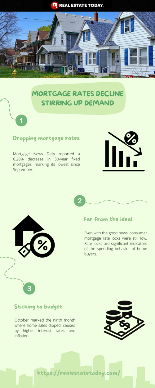 Mortgage rates have been steadily declining over several months. However, its demand has increased in light of buyers who are trying to find lower mortgage rates.

Source: https://realestatetoday.com/mortgage-rates-decline-stirring-up-demand/