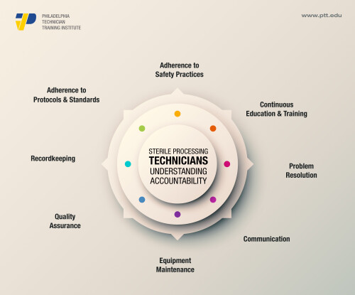 Sterile Processing Technicians