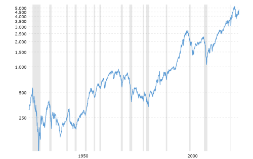 Sp 500 Historical Chart Data 2024 01 21 Macrotrends - ImgVB