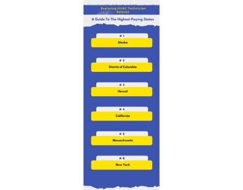 Technician Salaries