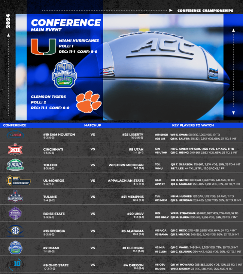 Conference Championships Preview